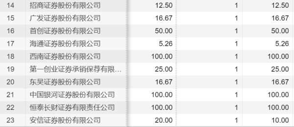 期货配资公司 龙年券商投行遭遇倒春寒：本周新股零申购零上市，多家企业IPO撤回