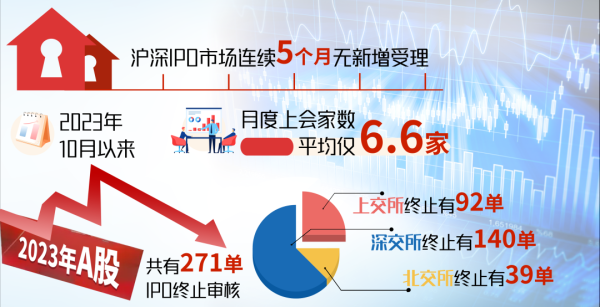 股票配资手续费 IPO上会连续两周“零封”，全链条把关背景下，新股发行将进入重质胜于重量时代